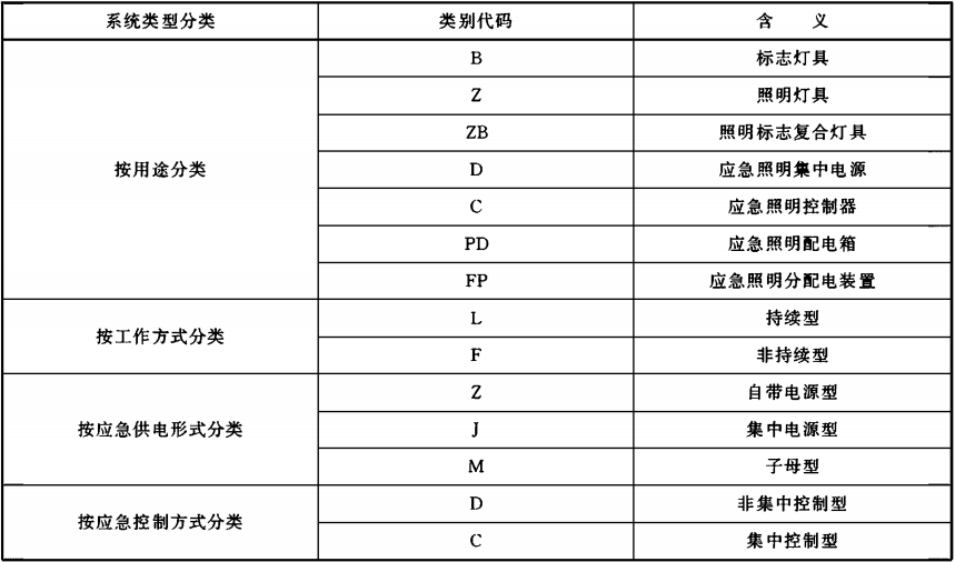 表C.1  类别代码